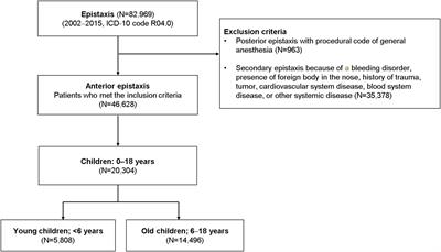 Environmental factors differentially affect epistaxis among preschool and school-aged children